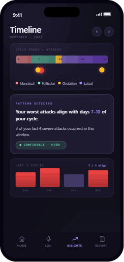 Cycle phase overlaid on the attack timeline